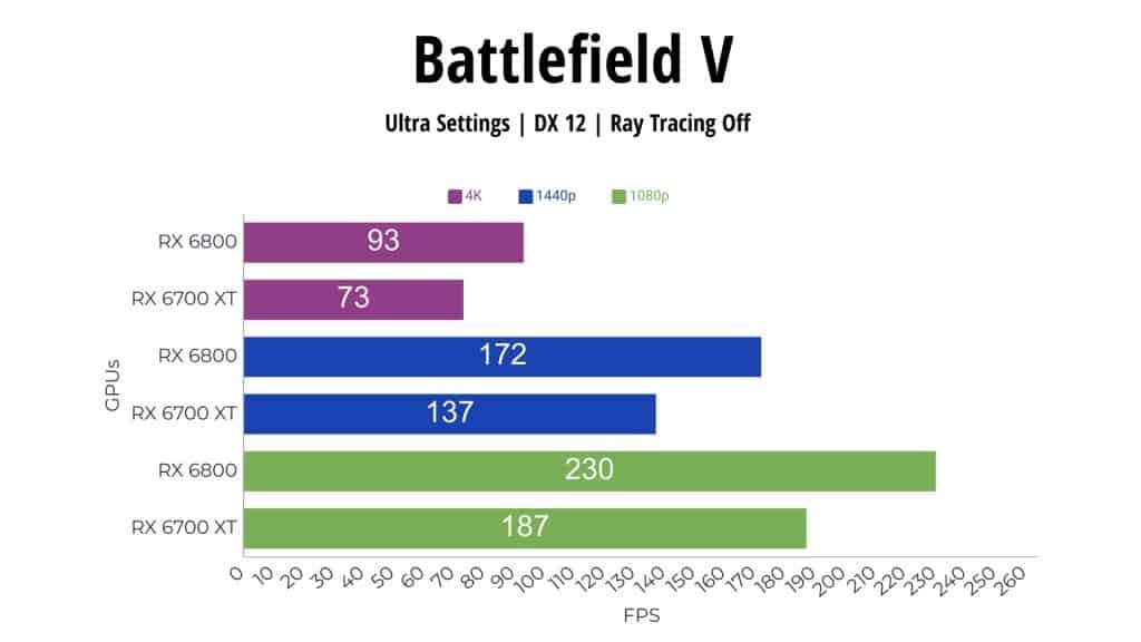 Battlefield V RX 6800 vs RX 6700 XT