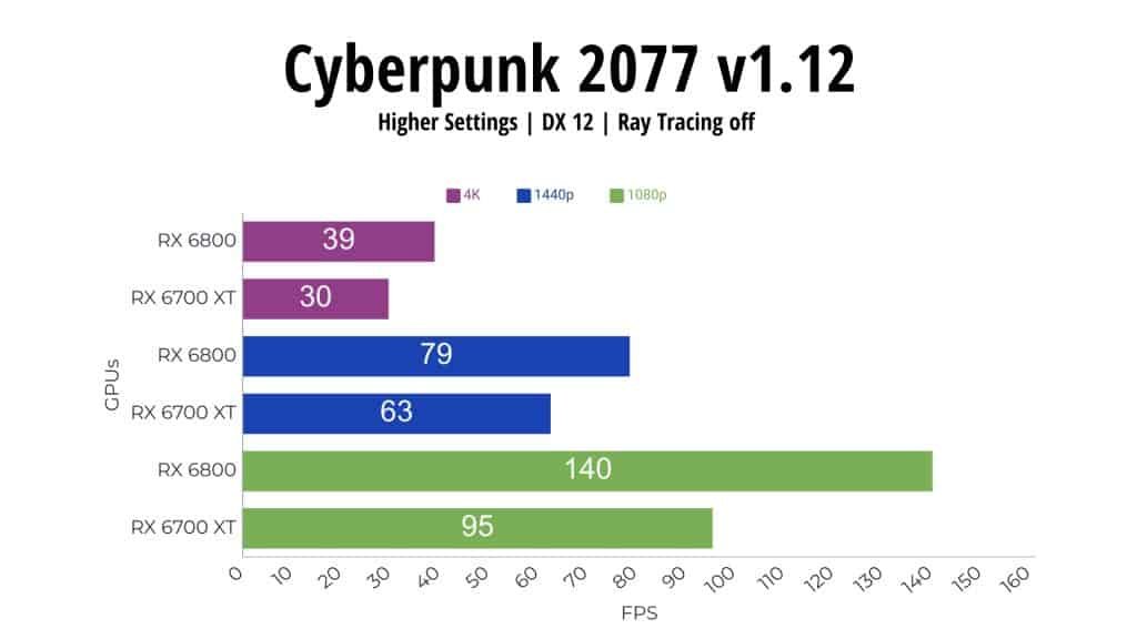 Cyberpunk 2077 RX 6800 vs RX 6700 XT