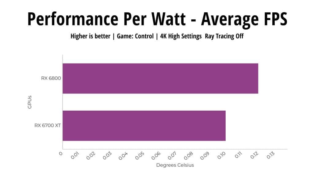 Performance per watt RX 6800 vs RX 6700 XT