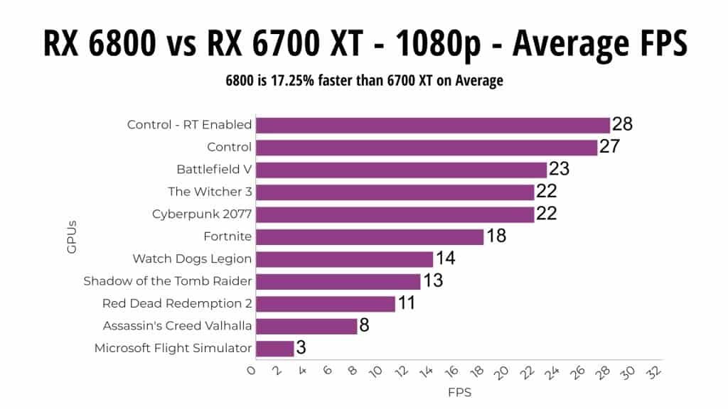 RX 6800 vs RX 6700 XT 1080p