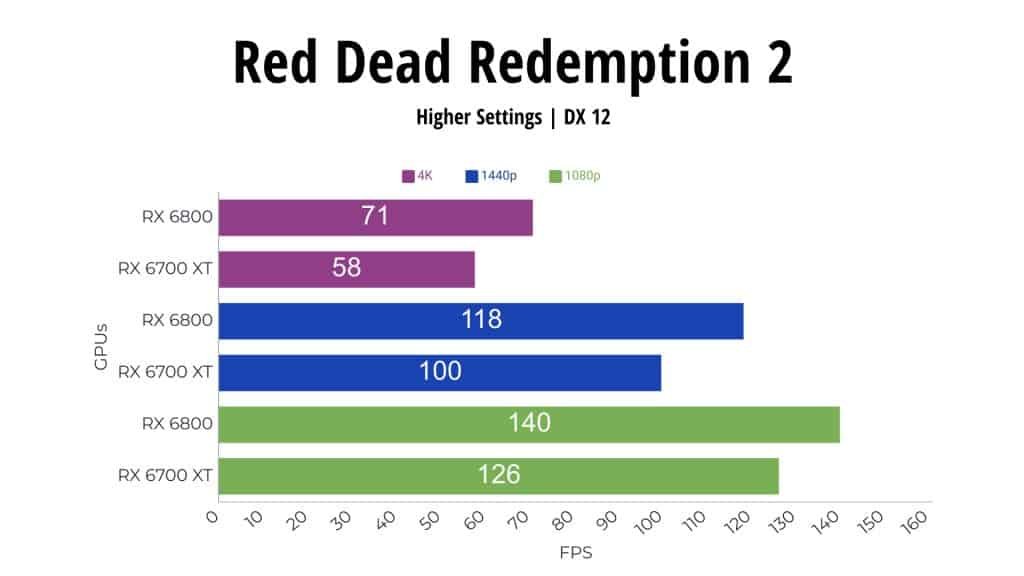 Red Dead Redemption RX 6800 vs RX 6700 XT