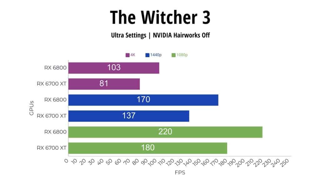 The Witcher 3 RX 6800 vs RX 6700 XT