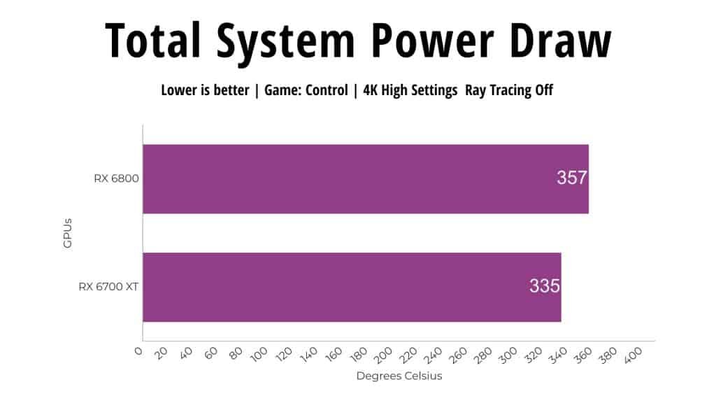 Total System Power Draw RX 6800 vs RX 6700 XT