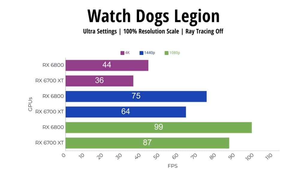 Watch Dogs Legion RX 6800 vs RX 6700 XT