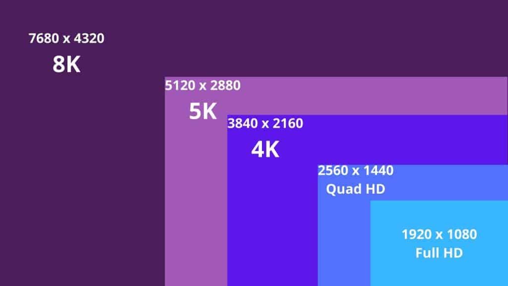 Full HD vs Quad HD vs 4K vs 5K vs 8K