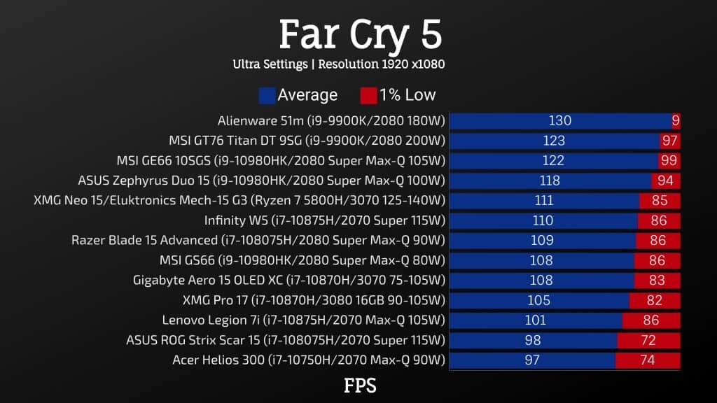 Gigabyte Aero 15 2021 Far Cry 5