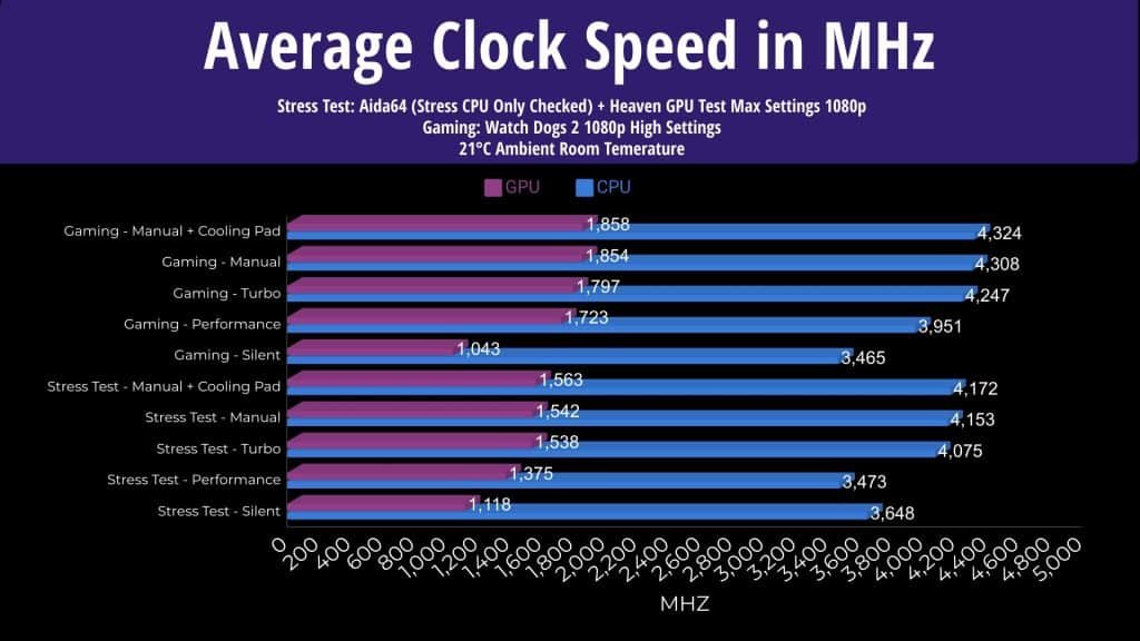 ASUS Scar 15 Average Clock Speed