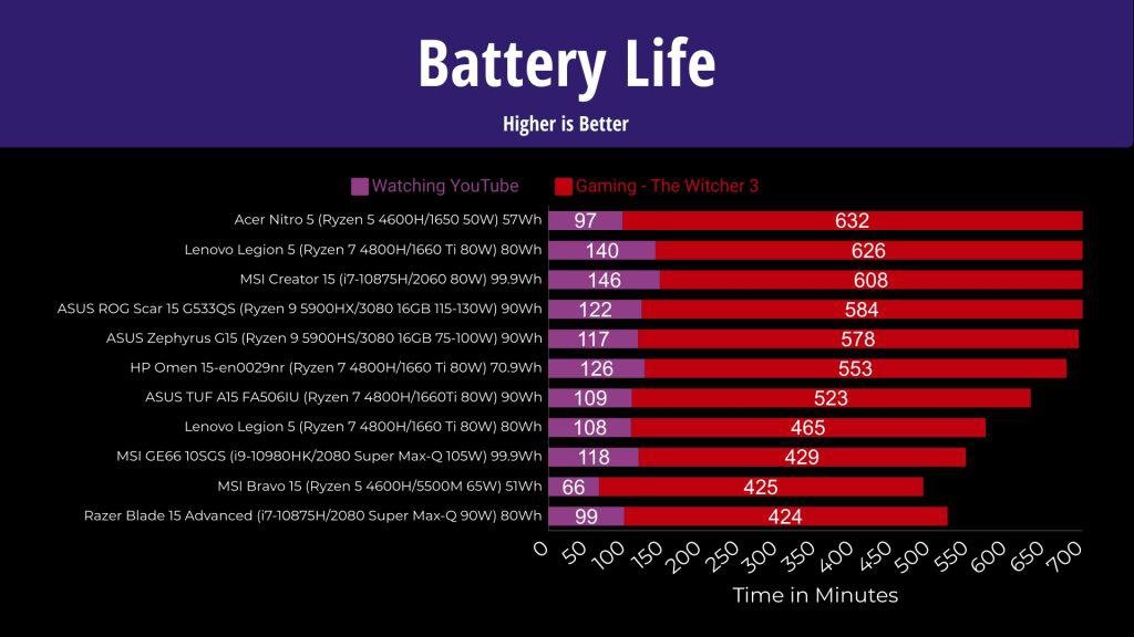 ASUS Scar 15 Battery Life