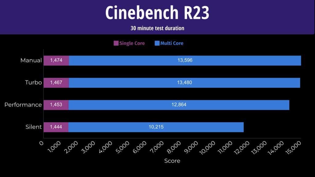 ASUS Scar 15 Benchmarks - Cinebench R23