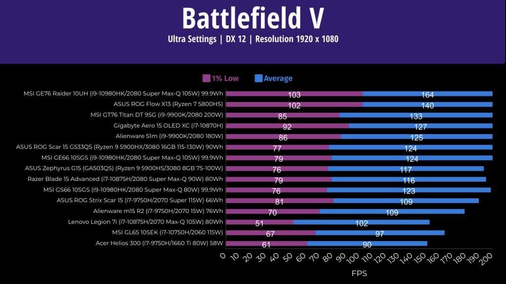ASUS Scar 15 Gaming Benchmark - Battlefield V (2)