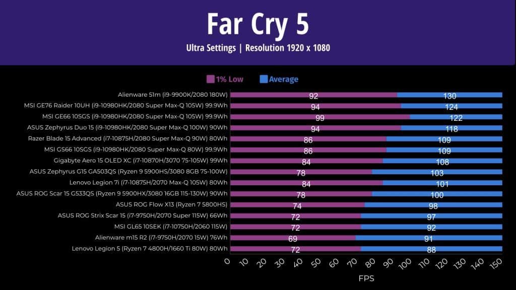 ASUS Scar 15 Gaming Benchmarks - Far Cry 5