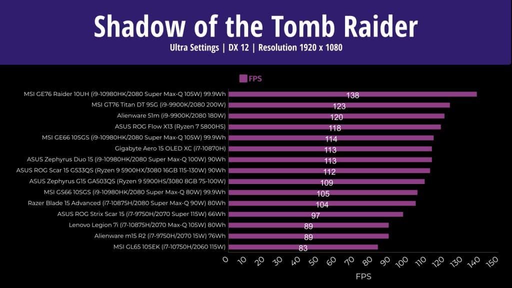 ASUS Scar 15 Gaming Benchmarks - Shadow of the Tomb Raider