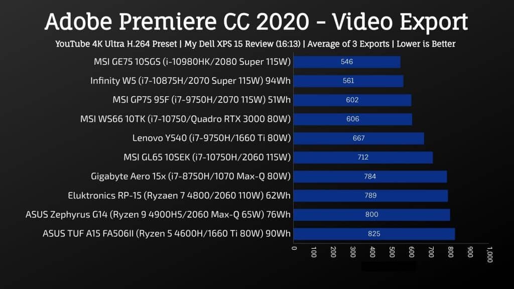 MSI GL65 Leopard 2020 - Adobe Premiere CC 2020 - Video Export