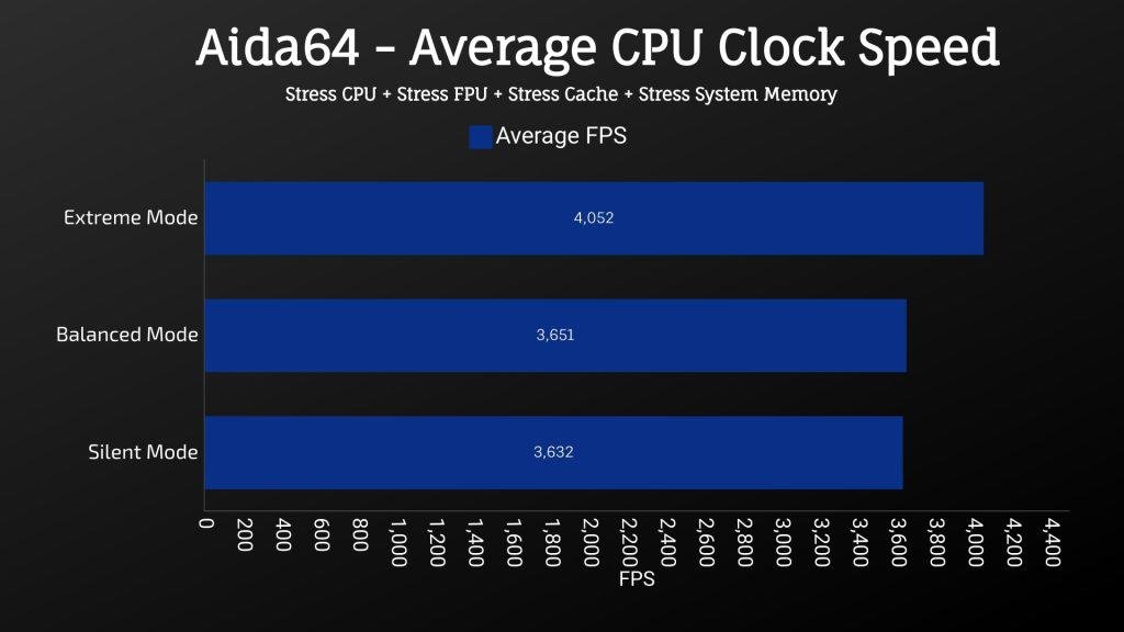 MSI GL65 Leopard 2020 - Aida64 - Average CPU Clock Speed