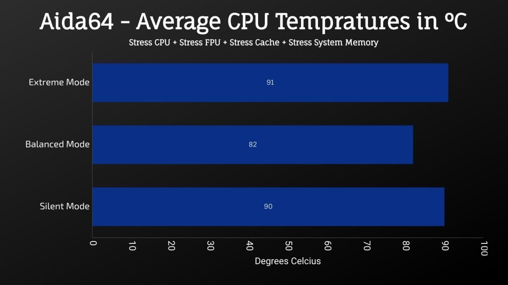 MSI GL65 Leopard 2020 - Aida64 - Average CPU Temprature in C