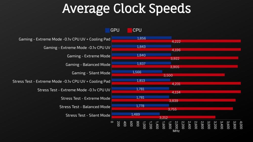 MSI GL65 Leopard 2020 - Average Clock Speeds