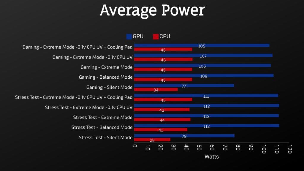 MSI GL65 Leopard 2020 - Average Power