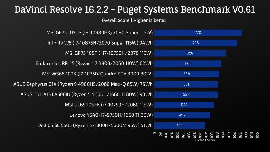 MSI GL65 Leopard 2020 - DaVinci Resolve 16.2.2 - Puget Systems Benchmark V0.61