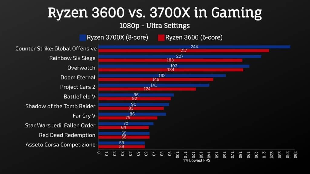 Ryzen 3700X vs. 3600 - 1% Lowest FPS