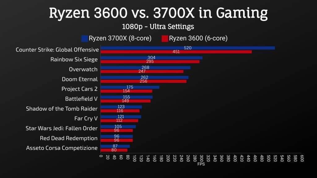 Ryzen 3700X vs. 3600 - Out of box - Avg. FPS