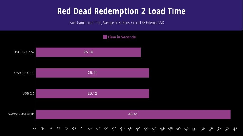 Red Dead Redemption 2 Load Time