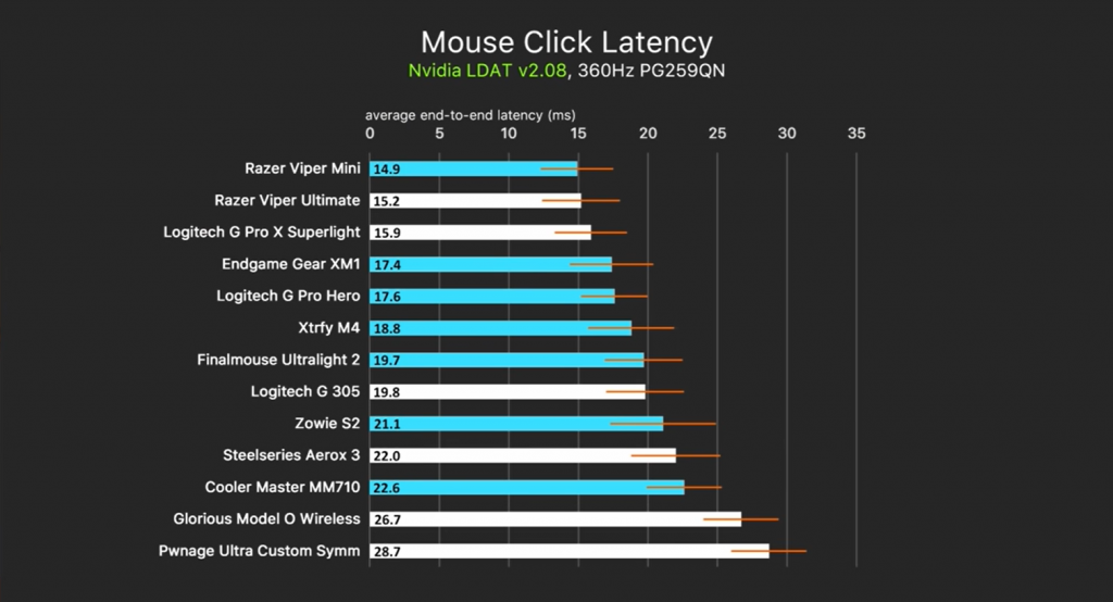 Mouse Click Latency